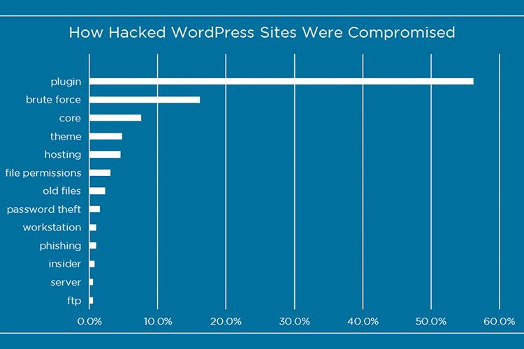 10 Cara Ampuh Untuk Mengamankan WordPress dengan Mudah